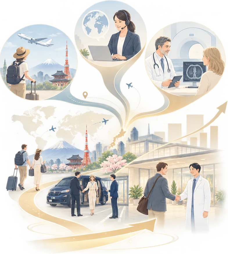 海外から日本を訪れる人が、旅行会社・専門の事業者・当社の設計という三つの経路をたどって、日本の医療機関にたどり着くまでを描いたイラスト。
